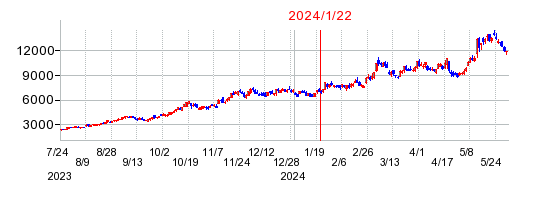 2024年1月22日 10:39前後のの株価チャート